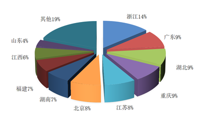 湖北市場調查報告 躋身全國前三的強勁表現