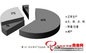 2012年全國食用菌工廠化生產(chǎn)及市場情況調(diào)研報告及法律咨詢服務(wù)相關(guān)內(nèi)容