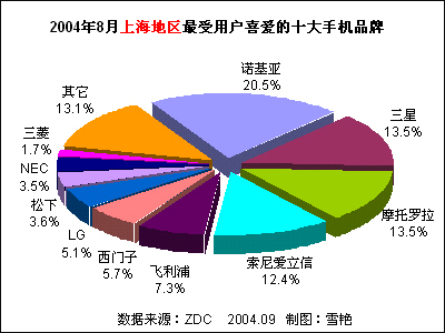 2004年8月中國手機(jī)市場用戶喜愛度分析報告