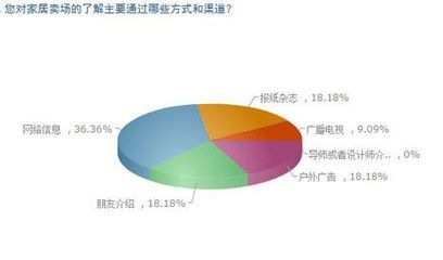 2012南寧家居賣場及裝飾品牌業主大調查 洞悉市場脈搏，引領消費潮流